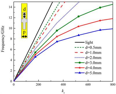 Highly Efficient Dual-Beam Frequency Scanning Based on SSPPs With Parasitic Patch Array